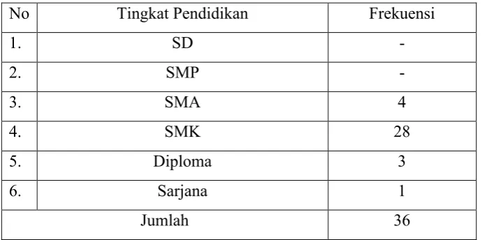 Tabel 5. Frekuensi Pendidikan