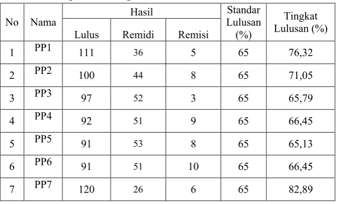Tabel 9. Hasil pelatihan HQS Senior Technician’s Batch III