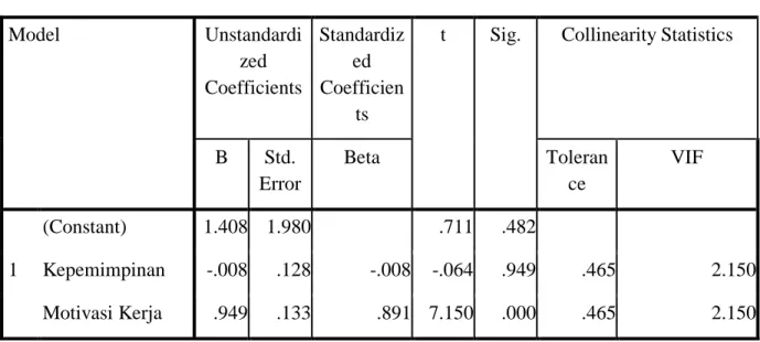 Tabel 4.21  Uji Multikolinearitas  Coefficients a Model  Unstandardi zed  Coefficients  Standardized Coefficien ts 