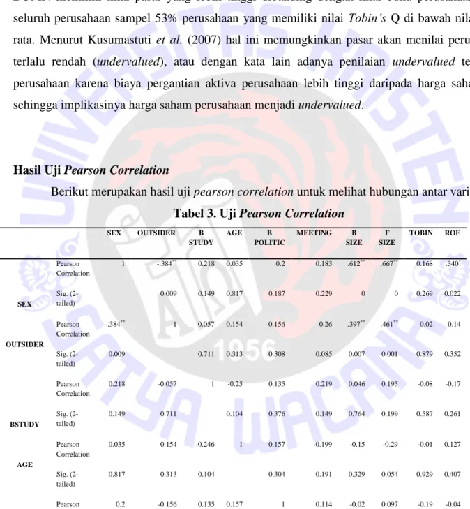 Tabel 3. Uji Pearson Correlation 