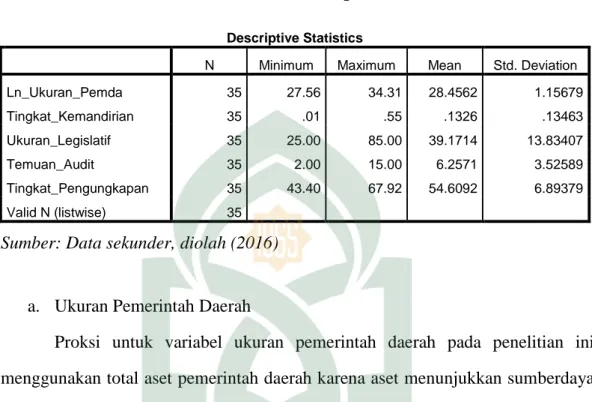 Tabel 4.2  Statistik Deskriptif 