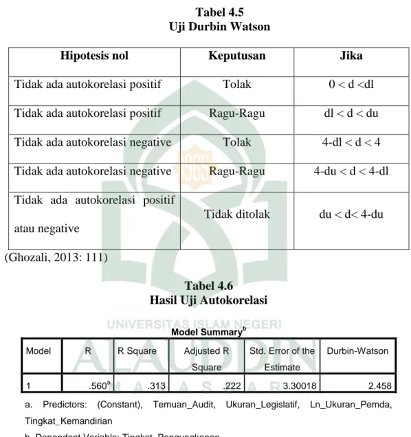 Tabel 4.5  Uji Durbin Watson 