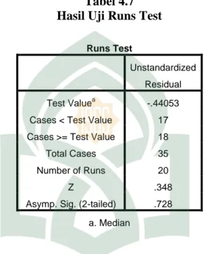 Tabel 4.7  Hasil Uji Runs Test 
