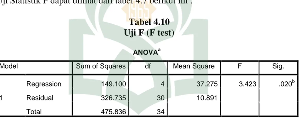 Tabel 4.10  Uji F (F test) 