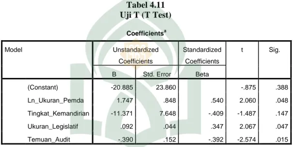 Tabel 4.11  Uji T (T Test)  Coefficients a Model  Unstandardized  Coefficients  Standardized Coefficients  t  Sig