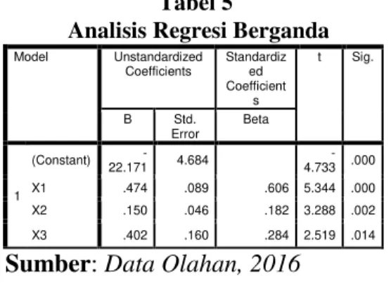 Tabel 4  Hasil Uji Autokorelasi Model  R  R  Squar e  Adjusted R Square  Std.  Error of the  estimate   Durbin-Watson  1  0,903 a  0,815  0,806  2,150  1,805  Sumber: Data Olahan, 2016 