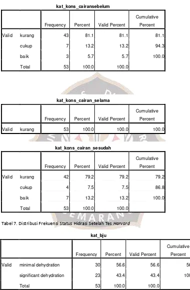 Tabel 7. Distribusi Frekuensi Status Hidrasi Setelah Tes  Harvard 