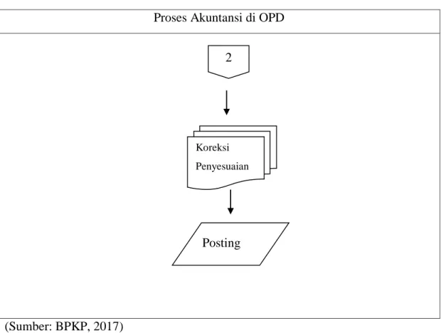 Gambar 2.3  Proses Akuntansi di OPD 