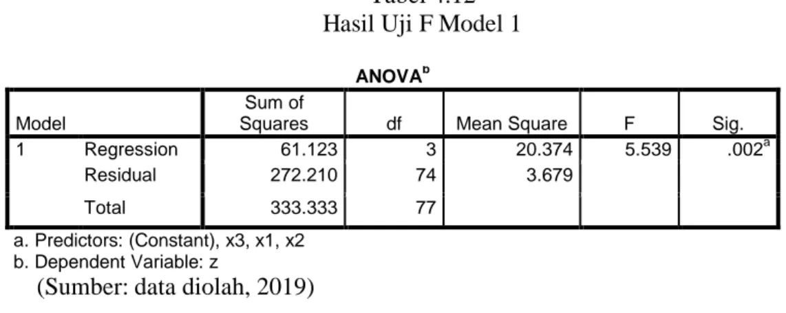 Tabel 4.12  Hasil Uji F Model 1 