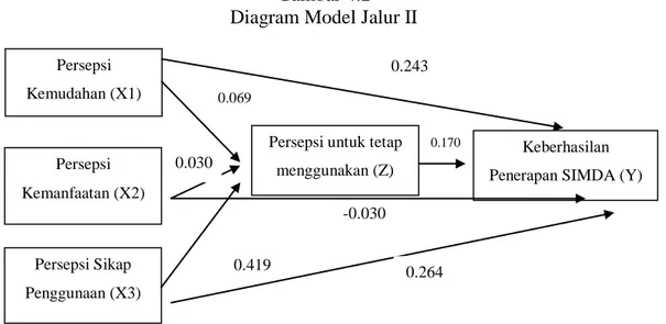 Gambar 4.2  Diagram Model Jalur II 