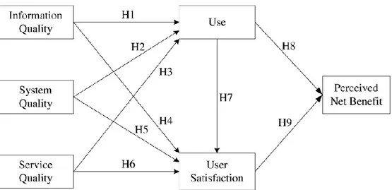 Gambar 2.2.  Model Penelitian Wang dan Liao (2008). 