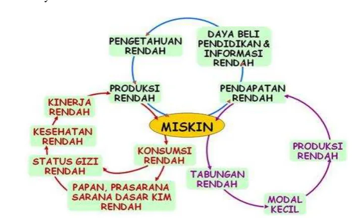 Gambar 2.1 Lingkaran Setan Kemiskinan. 