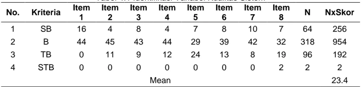 Tabel 4.1 Identifikasi Variabel Kualitas Sistem  No.  Kriteria  Item 