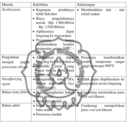 Tabel I.3 Teknologi pemanfaatan coal ash 