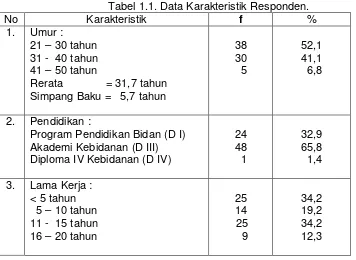 Tabel 1.1. Data Karakteristik Responden.