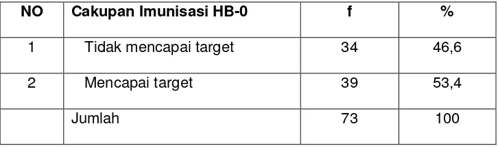 Tabel 1.2. Distribusi Frekuensi Cakupan Imunisasi HB-0