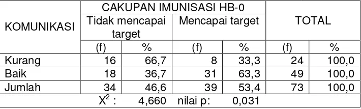 Tabel 1.7. Tabel Silang Komunikasi oleh Bidan Desa DenganCakupan Imunisasi HB-0 di Kabupaten Demak 2009
