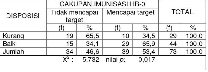 Tabel 1.9.Tabel Silang Disposisi Dengan CakupanImunisasi HB-0 di Kabupaten Demak 2009