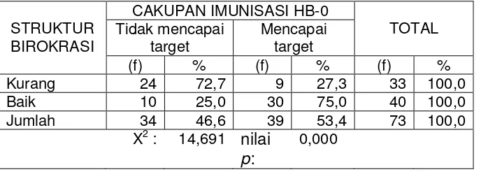 Tabel 1.10. Tabel Silang Struktur Birokrasi Dengan CakupanImunisasi HB-0 di Kabupaten Demak Tahun 2009