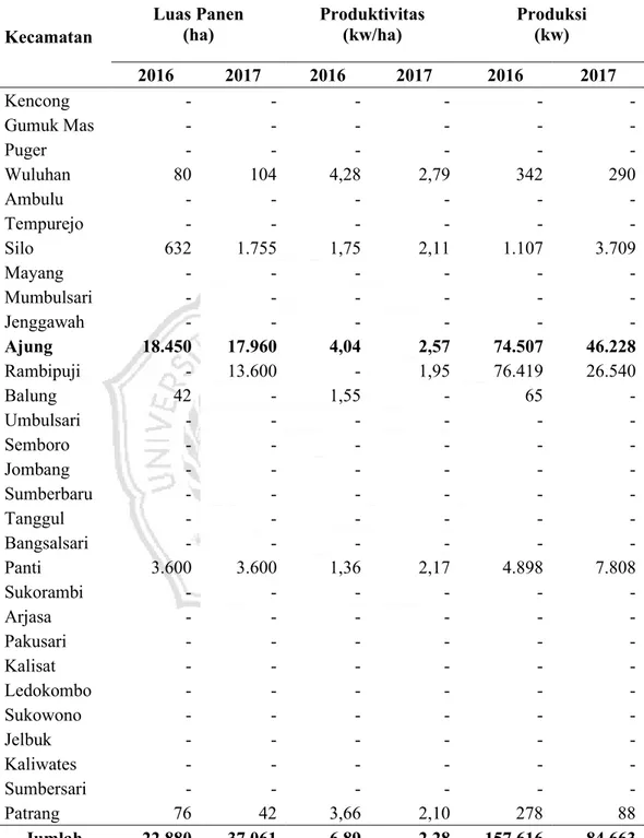 Tabel  1.2.  Luas  Panen,  Produktivitas,  dan  Produksi  Jamur  Menurut  Kecamatan di Kabupaten Jember Tahun 2016 Dan 2017 