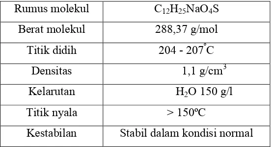Tabel 2.1. Data Karakterisitik Natrium lauril sulfat (E,Merck,2008).