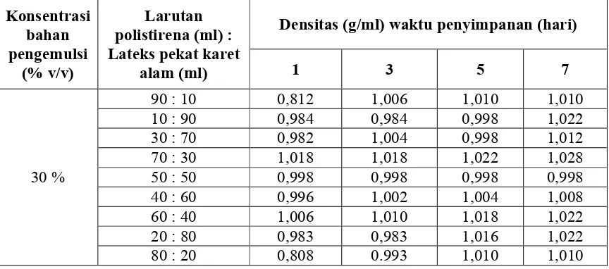 Tabel 4.2. Data hasil pengukuran densitas campuran lateks polistirena dengan lateks 