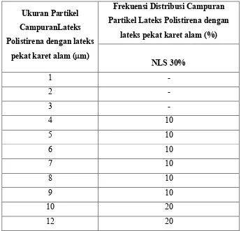 Tabel 4.4. Data Distibusi Penyebaran Ukuran Partikel Campuran Lateks Polistirena