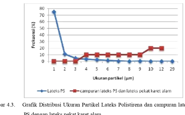 Gambar 4.3.    Grafik Distribusi Ukuran Partikel Lateks Polistirena dan campuran lateks 