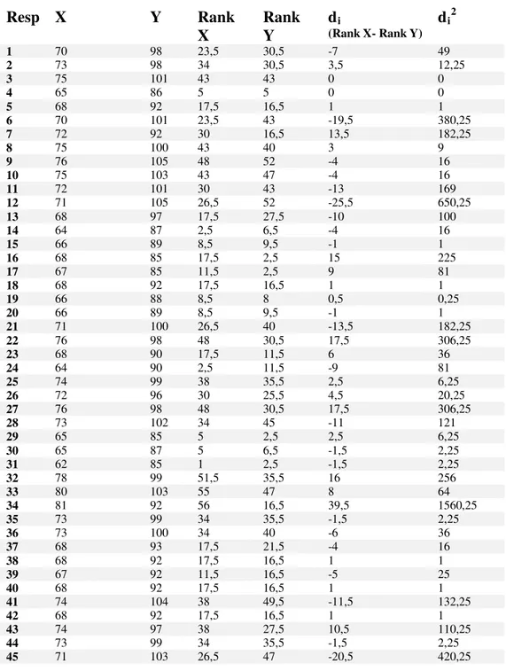 Tabel Perhitungan Ranking dan Selisih Ranking 