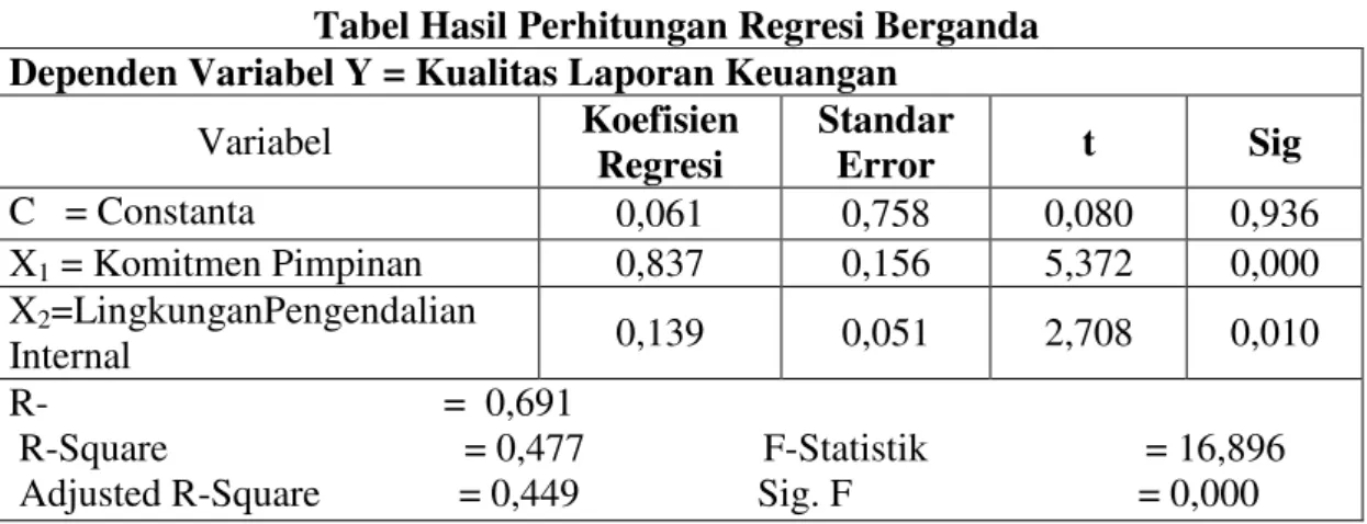 Tabel Hasil Perhitungan Regresi Berganda  Dependen Variabel Y = Kualitas Laporan Keuangan 