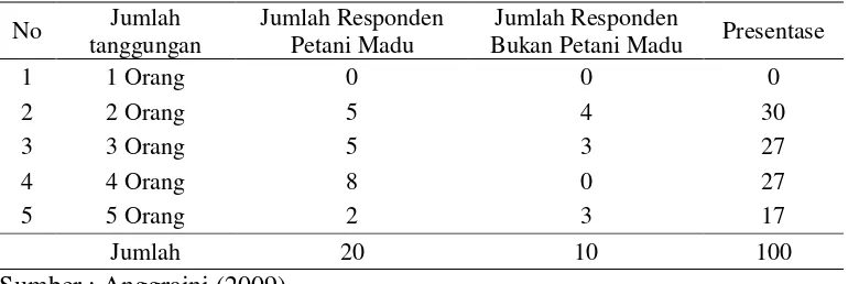 Tabel 3.  Pengelompokan jumlah tanggungan di Desa Buana Sakti. 