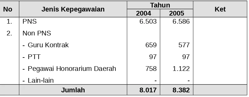 Tabel 4.1. Jumlah Aparatur Pemerintah Kabupaten Tanah Datar Tahun 2004-2005