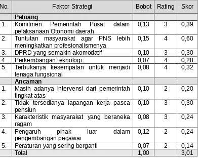 Tabel 5.1. Matrik Faktor Strategi Eksternal Pengembangan Sumber Daya ManusiaAparatur Pemerintah Kabupaten Tanah Datar 