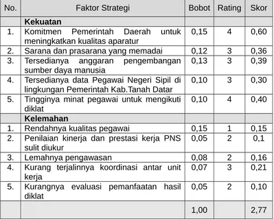 Tabel 5.2. Matrik Faktor Strategi Internal Pengembangan Sumber Daya ManusiaAparatur Pemerintah Kabupaten Tanah Datar 