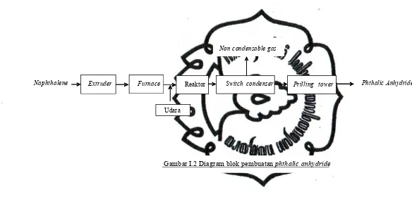 Gambar I.2 Diagram blok pembuatan phthalic anhydride