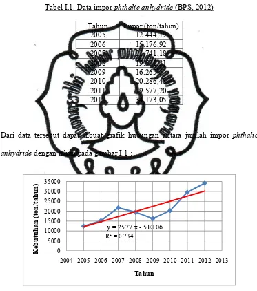 Tabel I.1. Data impor phthalic anhydride (BPS, 2012)