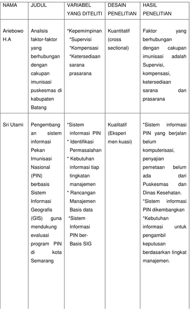Tabel 1.1 Beberapa Penelitian Tentang Imunisasi.