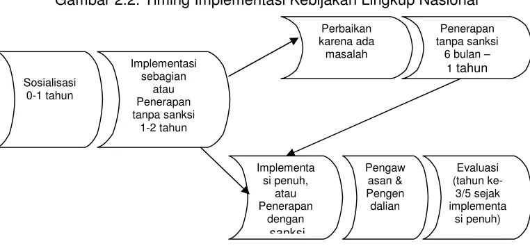 Gambar 2.2. Timing Implementasi Kebijakan Lingkup Nasional