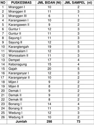 Tabel 3.1. Besar Sampel 26 Puskesmas di Kabupaten Demak