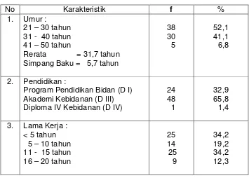 Tabel 4.2. Data Karakteristik Responden.