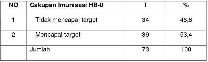 Tabel 4.3. Distribusi Frekuensi Cakupan Imunisasi HB-0