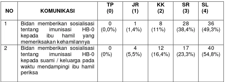 Tabel 4.4. Skor Faktor Komunikasi Bidan Desa Pada ImplementasiProgram imunisasi HB-0 di Kabupaten Demak Tahun 2009