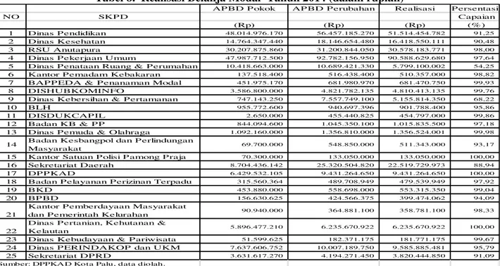 Tabel 9.   Realisasi Belanja Modal Tahun 2015 (dalam rupiah) 