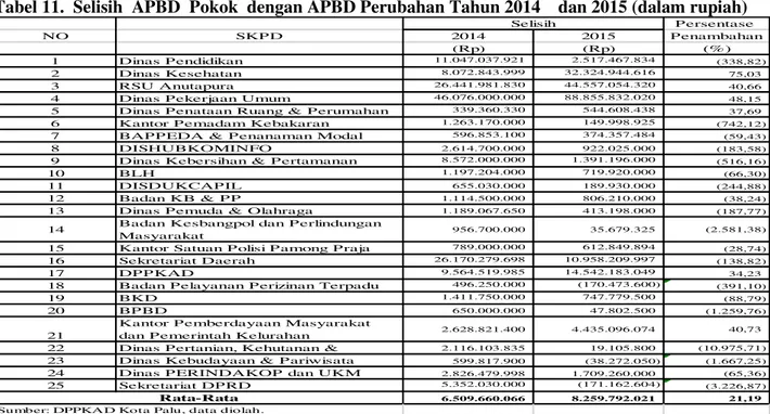 Tabel 11.  Selisih  APBD  Pokok  dengan APBD Perubahan Tahun 2014    dan 2015 (dalam rupiah) 