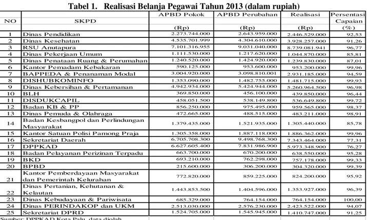 Tabel 1.   Realisasi Belanja Pegawai Tahun 2013 (dalam rupiah) 
