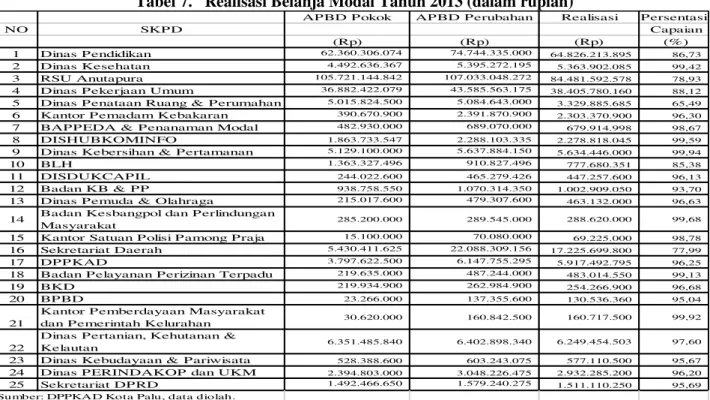 Tabel 7.   Realisasi Belanja Modal Tahun 2013 (dalam rupiah) 