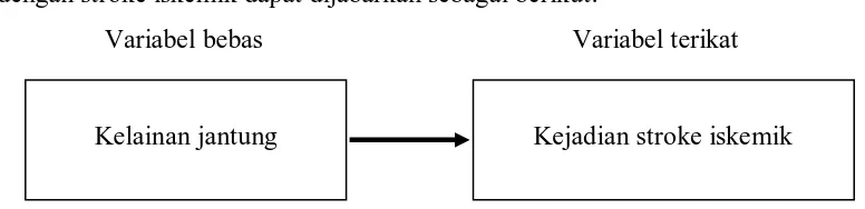 Gambar 3.1. Kerangka konsep hubungan kelainan jantung dengan stroke iskemik 