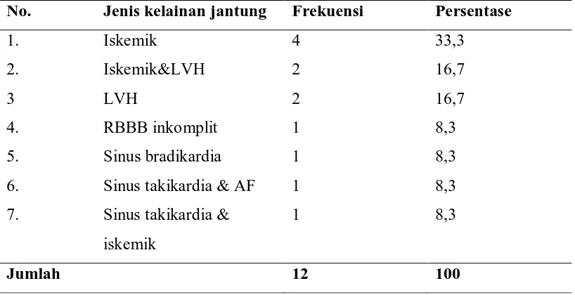 Tabel 5.6 Distribusi Sampel yang Menderita Stroke Iskemik Berdasarkan Jenis 