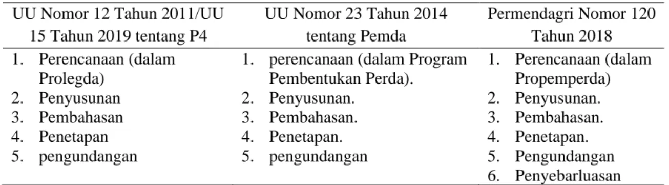 Tabel 2. Perbedaan Pengaturan Penyebarluasan Perda  UU Nomor 12 Tahun 2011/UU 
