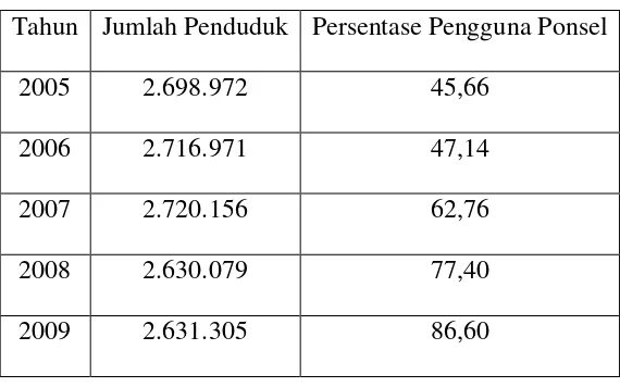 Tabel 2.1 Data Pengguna Ponsel di Kota Surabaya 
